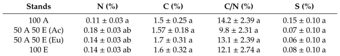 Table 2. Nitrogen (N), carbon (C), and sulfur (S) concentrations and CN ratios in pure Acacia (100A), and Eucalyptus (100 E), and mixed-species (50 A 50 E) stands.