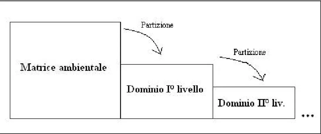 Fig. 2 - Rappresentazione grafica della suddivisione del sistema-ambiente. 