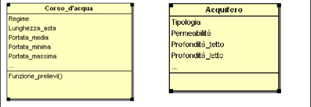 Fig. 3 – Rappresentazione schematica, mediante UML (Fowler, 2004), di due classi che rappresentano due  domini del sistema-ambiente