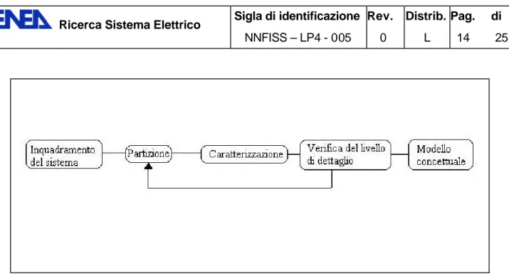 Fig. 4 – Schematizzazione delle fasi di applicazione del metodo di caratterizzazione.  