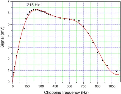 Figure 3. Microphone signal for a sample of charcoal powder vs chopping frequency. 