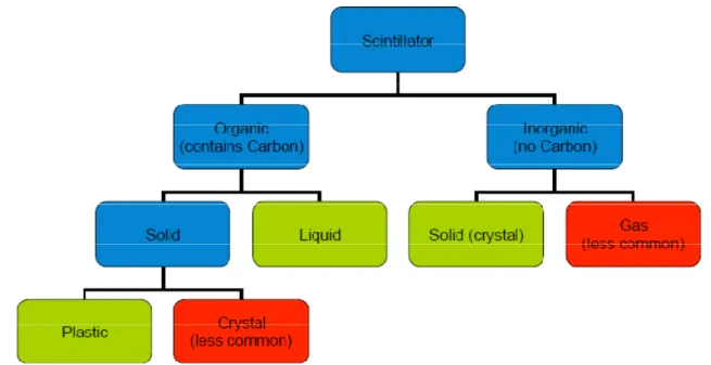 Figura 5 - Tipologie di scintillatori utilizzabili per la rivelazione di neutroni 