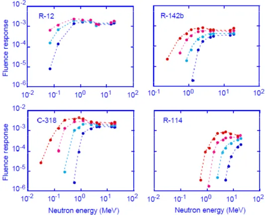 Figura 8 - Risposta di alcune emulsioni in funzione dell'energia dei neutroni e  della temperatura 