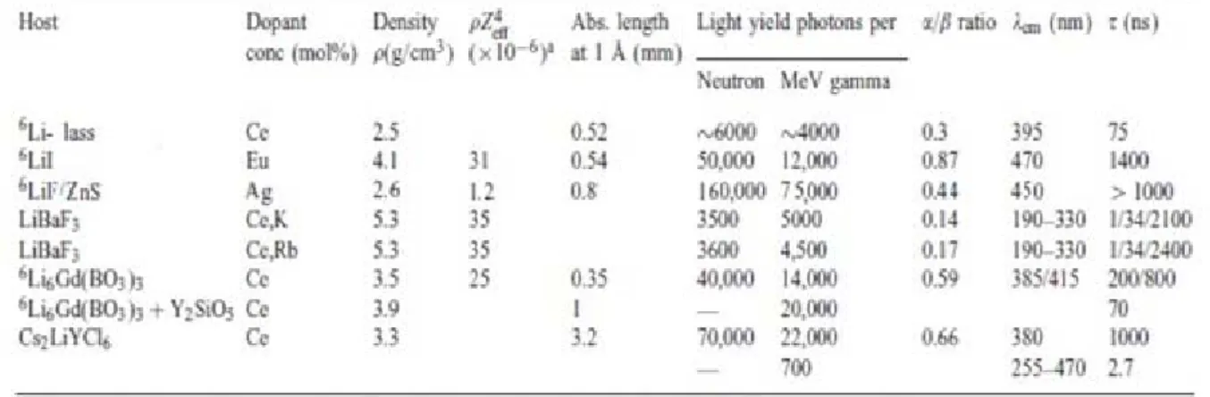 Tabella 4 - Proprietà dei principali cristalli per la rivelazione di neutroni 