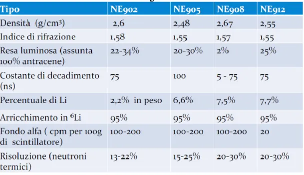 Tabella 5 - Proprietà dei principali vetri scintillanti per la rivelazione di neutroni 