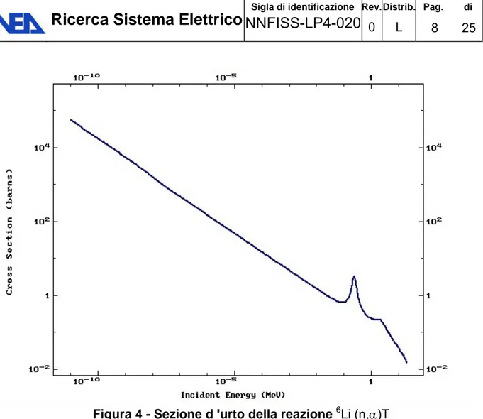 Figura 4 - Sezione d 'urto della reazione  6 Li (n,)T 