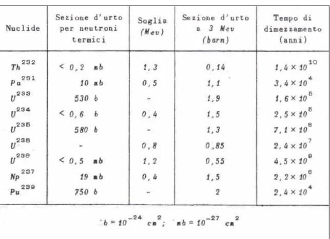 Tabella 1 - Sezione d'urto di fissione 