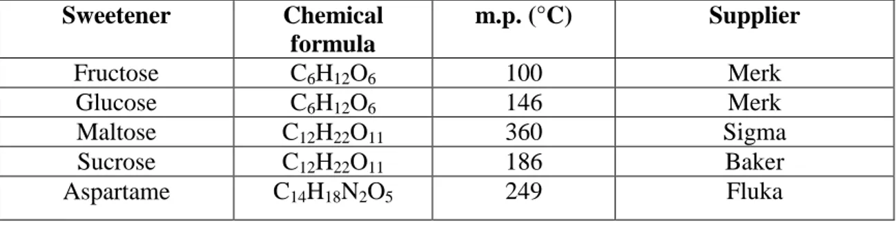 Fig. 6:  Struttura chimica delle sostanze analizzate. 