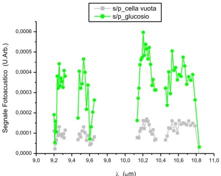 Fig. 10:  Spettro LPAS del Glucosio. 