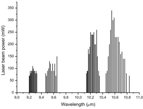 Fig. 12:  Spettro della potenza di emissione del laser. 