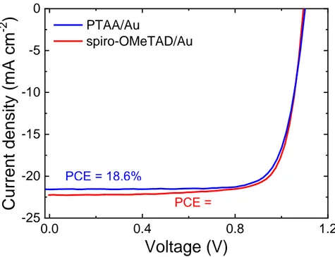 Figure S2 J-V characteristics of the reference mesoporous perovskite solar cells using spiro-OMeTAD (200 
