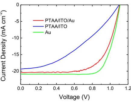Figure S3 J-V characteristics of the same small area graphene-based perovskite solar cell using PTAA/ITO 