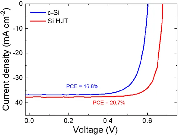 Figure S6 J-V characteristics measured for c-Si and Si HJT solar cells. 