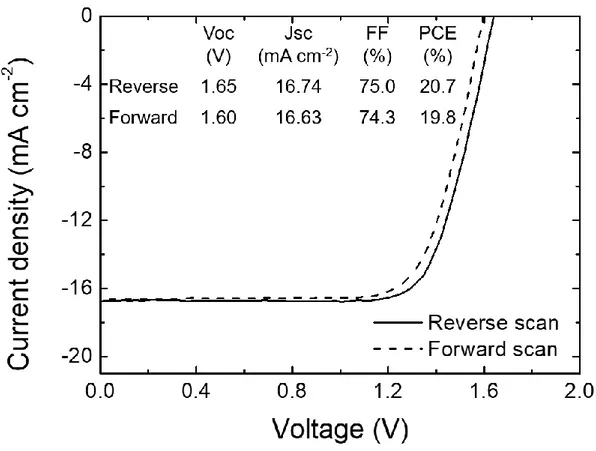 Figure S7 Forward and reverse J-V scan of a perovskite/c-Si mechanically stacked tandem, without  graphene addition
