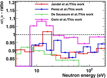 FIG. 18. Ratio between the capture cross sections reported by other 235