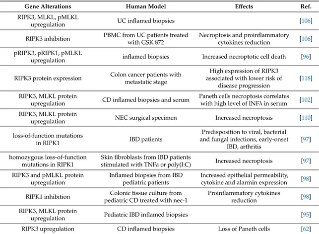 Table 1. Alterations of necroptotic genes in human intestinal diseases. IBD, inflammatory bowel disease; UC, ulcerative colitis; CD, Crohn’s disease; NEC, necrotizing enterocolitis; pMLKL, phospho-MLKL; pRIPK3, phospho-RIPK3; PBMC, peripheral blood mononuc