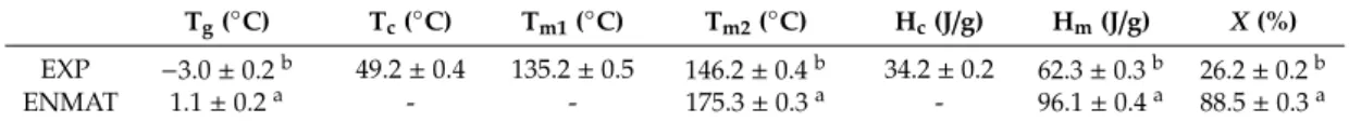 Table 3. Thermal properties of the PHBV purified from R-NF fermented with Hfx. mediterranei DSM1411 (EXP) and the commercial reference ENMAT™ Y1000P, as obtained by the differential scanning calorimetry (DSC) analysis