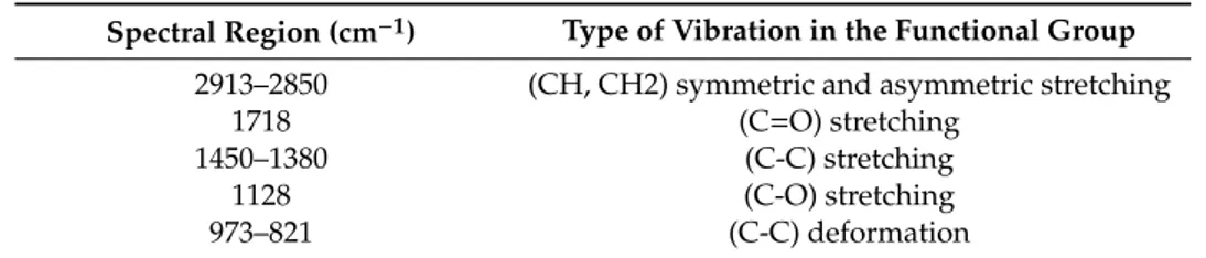 Table 4. Absorption peaks of the PHBV purified from R-NF fermented with Hfx. mediterranei DSM1411.