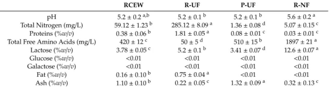Table 1. Proximal composition of RCEW, and R-UF, P-UF, and R-NF fractions. Protein content is calculated as Total Nitrogen × 6.38.