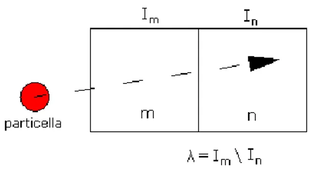 Figura 7 – Schematizzazione di una particella che passa da una cella   a importanza m ad una cella ad importanza n 