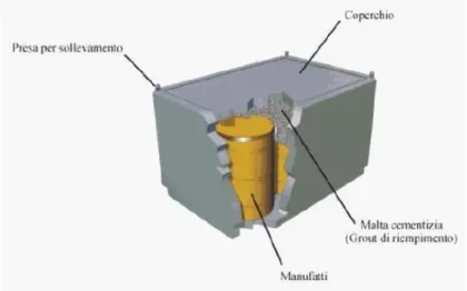 Figura 2: Schema concettuale di un modulo per rifiuti radioattivi. 