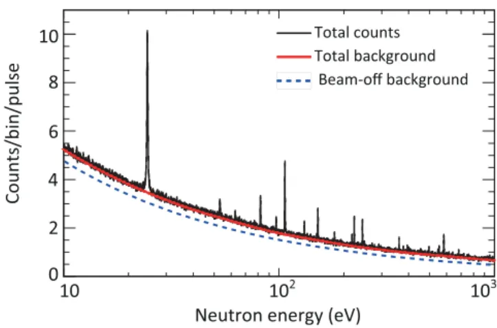 FIG. 3. Measured (this work) and evaluated (JEFF-3.3, based on TALYS-2015) resonance radiative kernels of 171 Tm