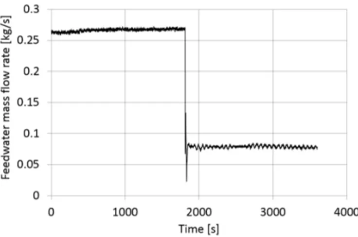 Figure 4. Feedwater mass flow rate time trend.  4. RELAP5/Mod.3.3 Nodalization 