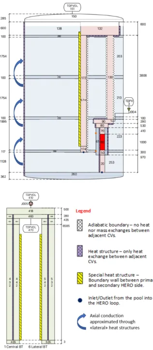 Figure 5. Nodalization of CIRColazione Eutettico — Heavy liquid mEtal pRessurized water cOoled  tubes (CIRCE-HERO)