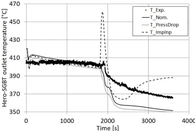 Figure 6. LBE mass flow rate. Comparison between  experimental data and numerical results 