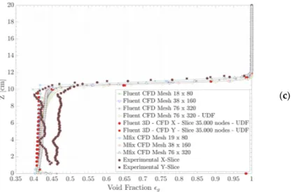 Figure 6. Averaged void fraction profiles as function of column diameter at (a) 4 cm and (b) 8 cm  above flow distribution plate; (c) function of column height (calculated as mean values of all grids at  the same height)