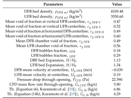 Table 2. Main numerical results related to CFD analysis of the ENEA’s cold model reactor.