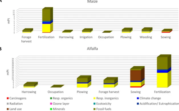 Figure 3. Maize’s impacts in milli-Points (mPt) in a single year (A); alfalfa’s impacts in milli-Points 