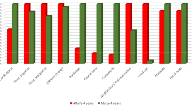 Figure 5. Comparison between the two crops in the characterization phases. 