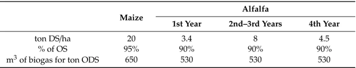 Table 1. Yields of maize and alfalfa.