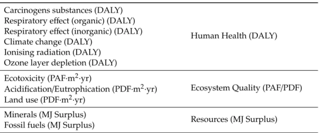 Table 3. Impact and damage categories for Eco-Indicator method. Carcinogens substances (DALY)