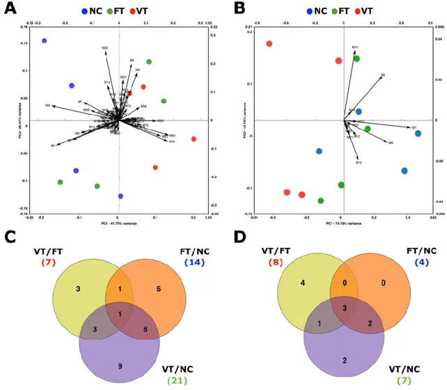 Figure  1.  Unbiased  metabolomic  data  (untargeted  study)  comparing  the  metabolic  profile  of 