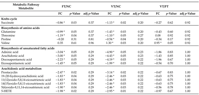 Table 2. Targeted identification of differentially accumulated metabolites in day-6 embryos after in vivo