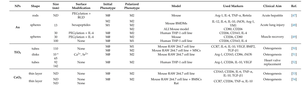 Table 1. Nanoparticle-induced macrophage polarization towards M2 phenotype. NPs Shape Size (nm) Surface Modification Initial Phenotype Polarized