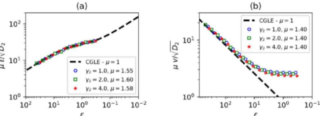 Fig. 9. Comparison of wavelength and propagation speed of spiral waves from the CGLE with data obtained from numerical integration of equations ( 39 ) for N = 512 × 512 and M = ∞.