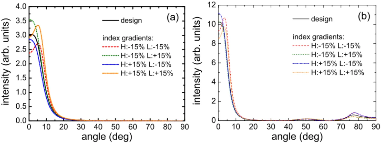 Figure 3. Theoretical intensities radiated in the far field by an oscillating, randomly-oriented dipole radiating