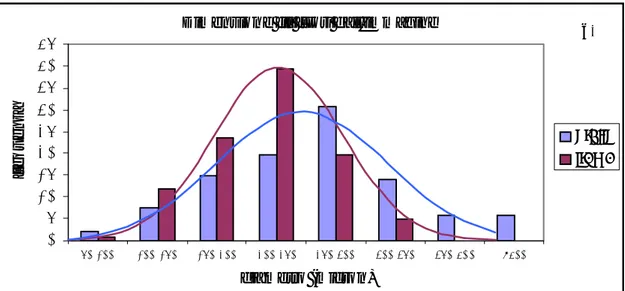 Figura 5. Istogramma della distribuzione del diametro dei fili: a) nelle zone interne  all’impronta, b) esterne all’impronta