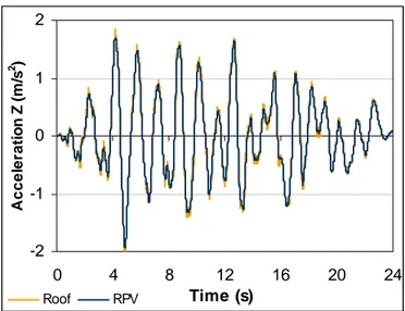 Figure 11 – Acceleration behaviours at different elevations in isolated RB 