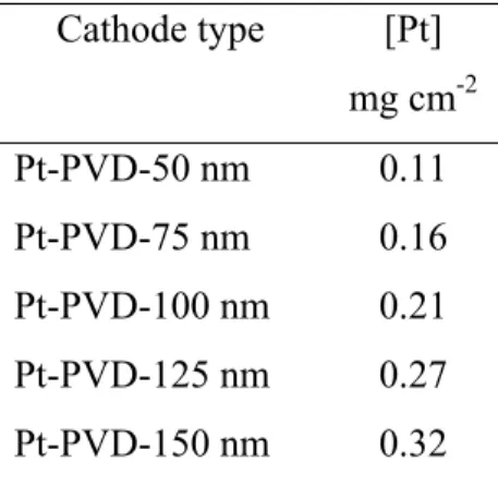 Table 1 – Calculated Pt loading for the Pt-PVD electrodes.  Cathode type  [Pt]  mg cm -2 Pt-PVD-50 nm  0.11  Pt-PVD-75 nm  0.16  Pt-PVD-100 nm  0.21  Pt-PVD-125 nm  0.27  Pt-PVD-150 nm  0.32  2.3 Physicochemical characterisation 
