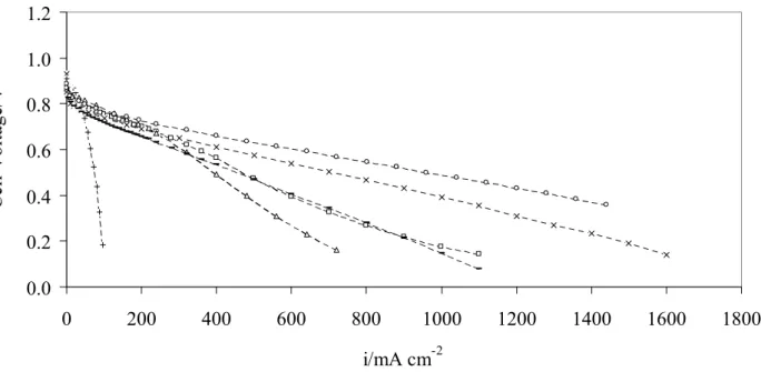 Figure 1 shows the polarization plots for the MEAs with different Pt-PVD cathodes. Particularly,  the best performance is obtained with the Pt-100-nm cathode, while an increase or a decrease of the  thickness brings a performance reduction