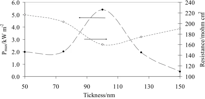 Figure 2 - Maximum power density and total cell resistance of MEAs as a function of the different  PVD-cathode thickness