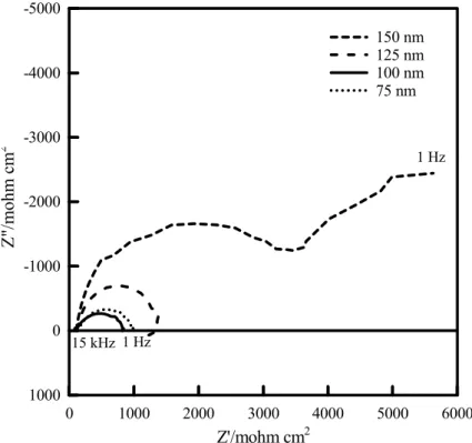 Figure 4 - Nyqvist plot of MEAs with different Pt cathode thickness. Pt-75-nm (⋅⋅⋅), Pt-100-nm (),  Pt-125-nm (-⋅-)