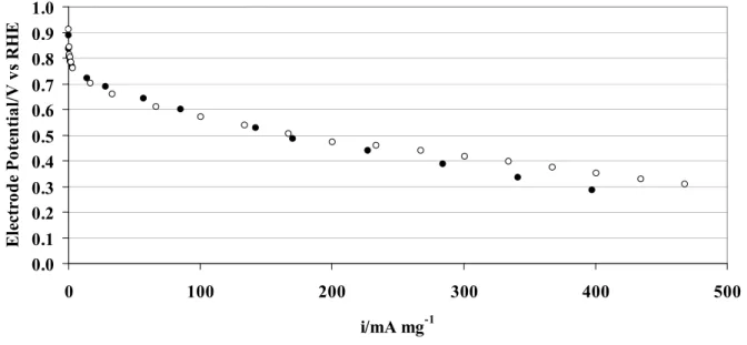 Figure 5 – Electrode potential vs. current density plot of Pt-100-nm (○) and reference E-tek (●) at  25°C