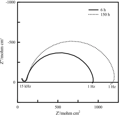 Figure 8 - Nyquist plot of MEAs with Pt-100-nm cathode after 6 () and 150 (---) hours at 0.7 A  DC and 0.07 A AC and 70°C