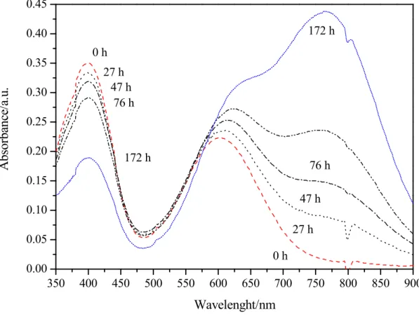 Figure 4 – UV-Vis spectra of the (C) solution exposed to air for different time. 