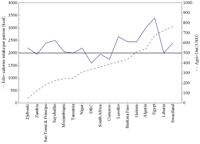 Fig. 4: Calories intake per person vs. the agri-out per capita (data from  http://www.nda.agric.za/docs/Economic_analysis/africa05.pdf) 